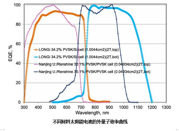 參考組件對IV曲線測試的影響