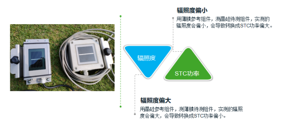 參考組件對IV曲線測試的影響