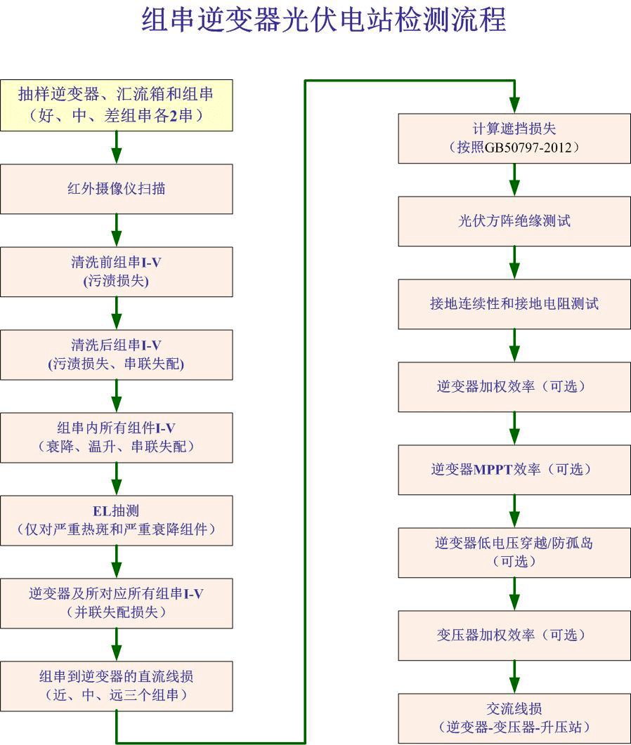 太陽(yáng)能光伏組件測(cè)試儀原理 太陽(yáng)能光伏組件測(cè)試儀原理